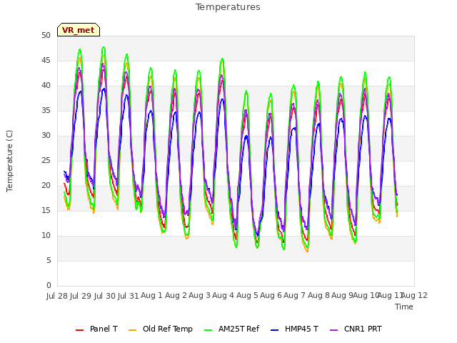 plot of Temperatures