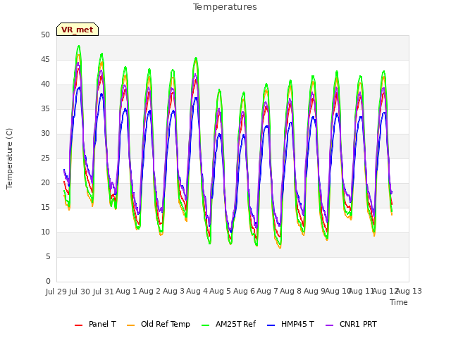 plot of Temperatures