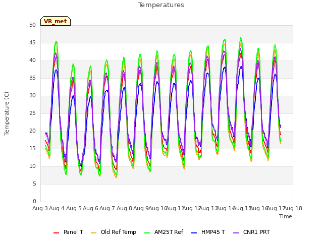 plot of Temperatures