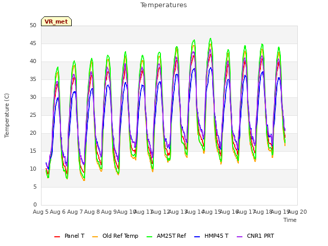 plot of Temperatures