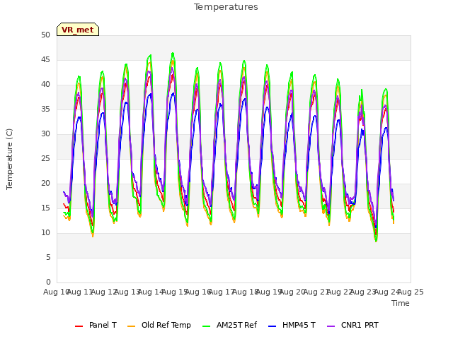 plot of Temperatures