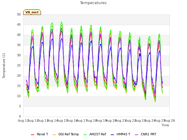 plot of Temperatures