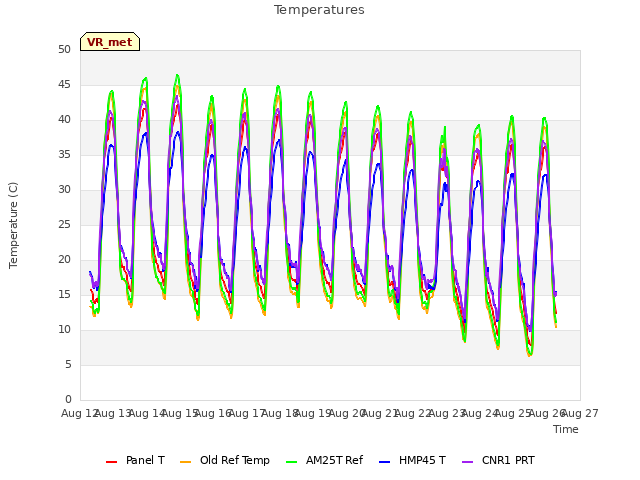 plot of Temperatures