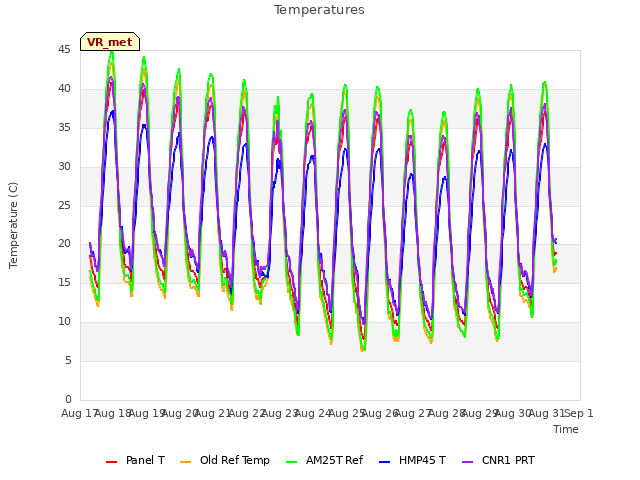 plot of Temperatures