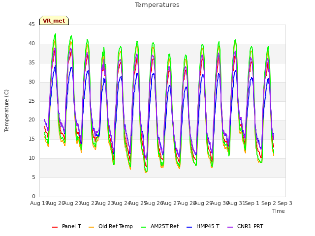 plot of Temperatures