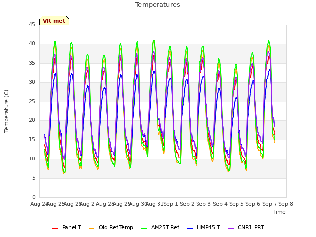 plot of Temperatures