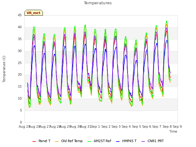 plot of Temperatures