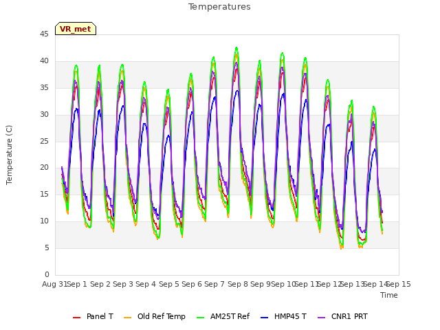 plot of Temperatures