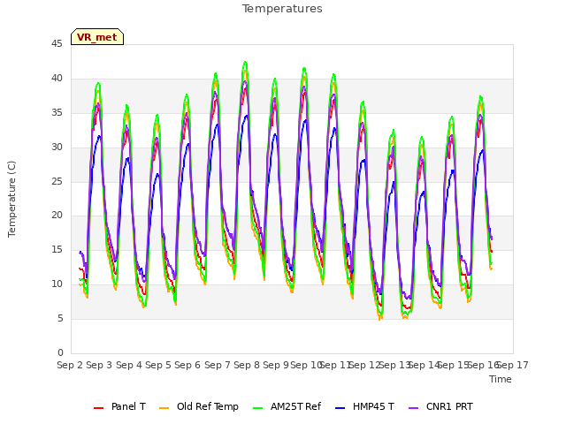 plot of Temperatures