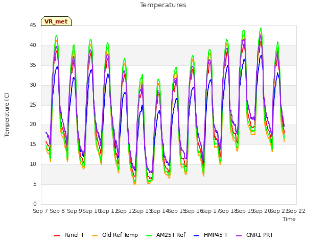 plot of Temperatures