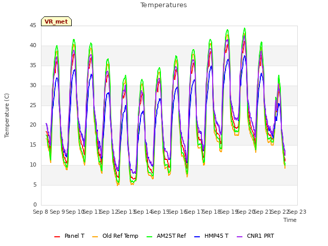 plot of Temperatures