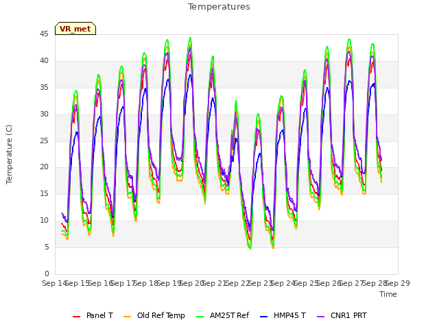 plot of Temperatures