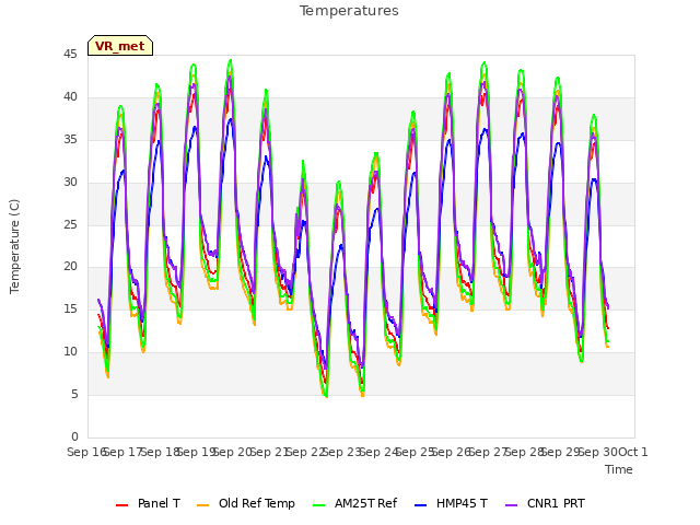 plot of Temperatures