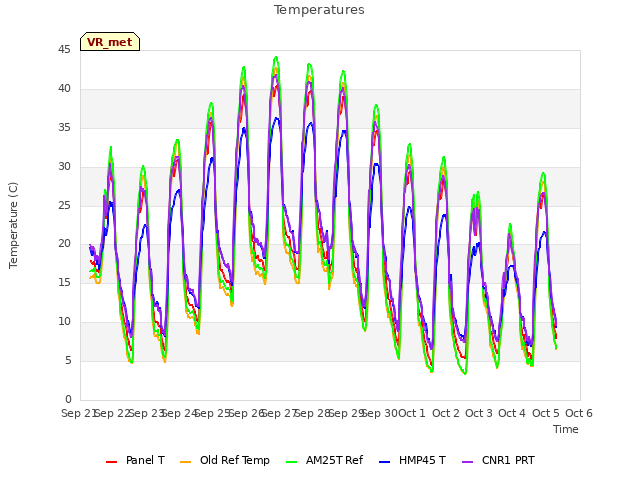 plot of Temperatures