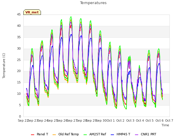 plot of Temperatures