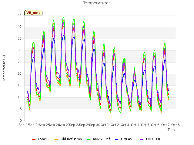 plot of Temperatures