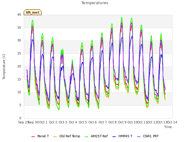 plot of Temperatures