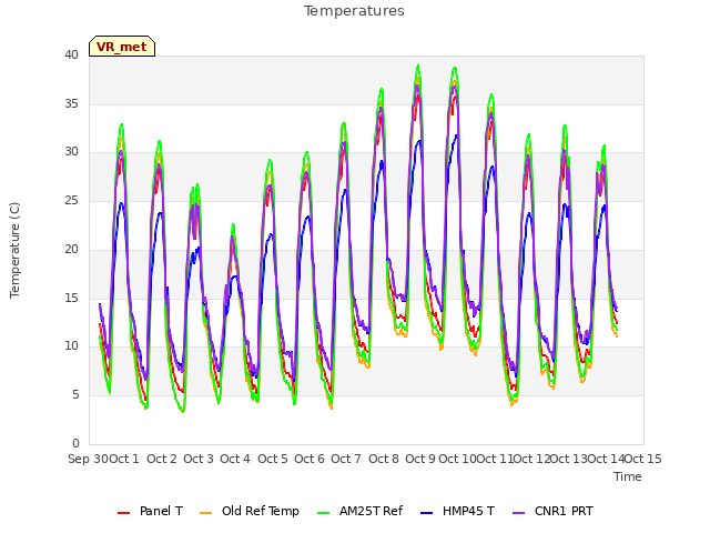 plot of Temperatures