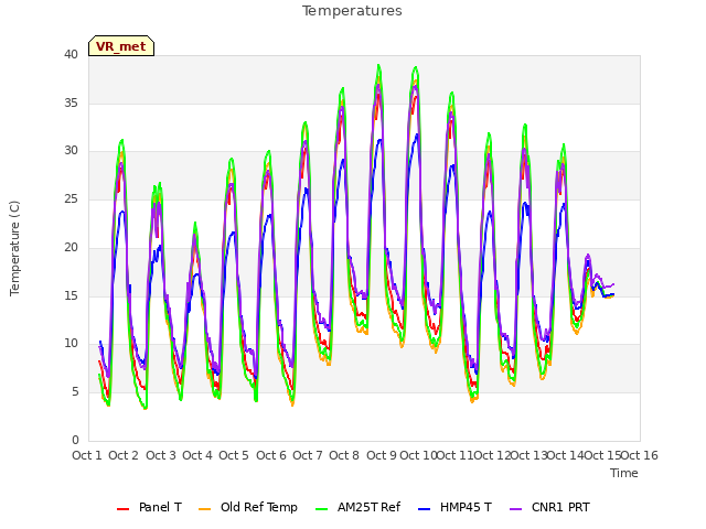 plot of Temperatures
