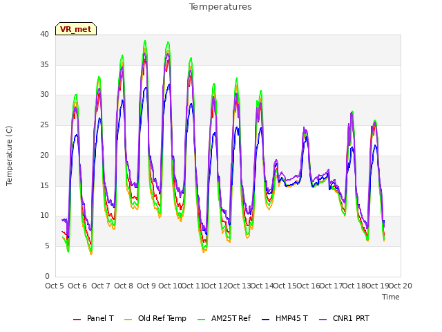 plot of Temperatures