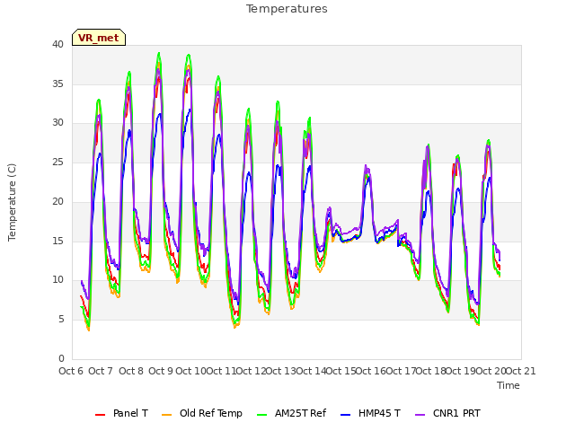 plot of Temperatures