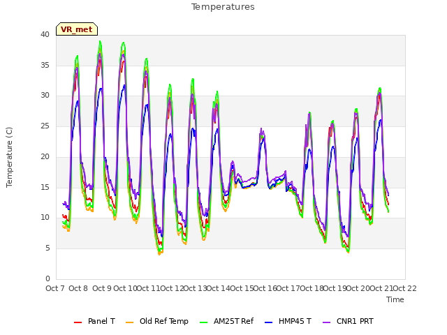 plot of Temperatures