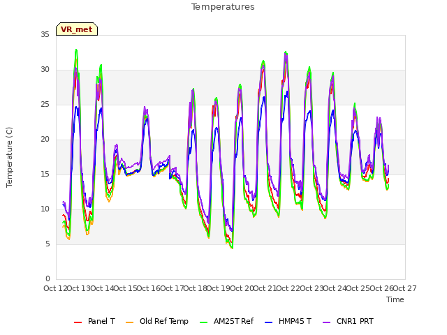 plot of Temperatures