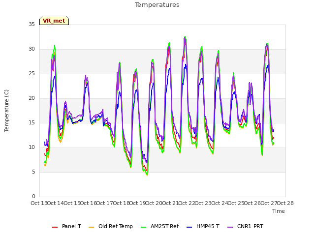 plot of Temperatures