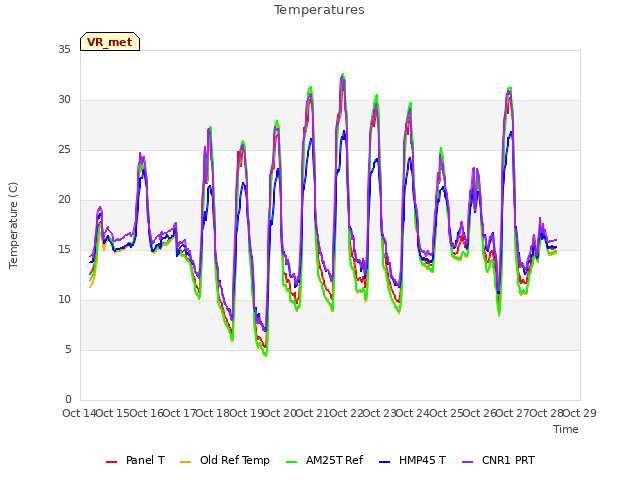 plot of Temperatures