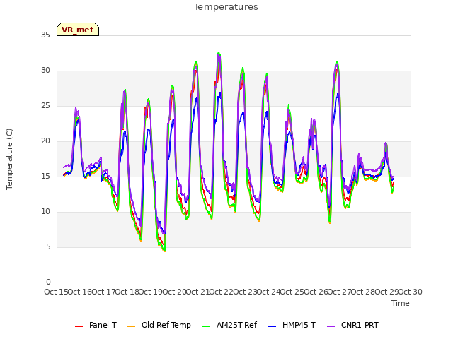 plot of Temperatures