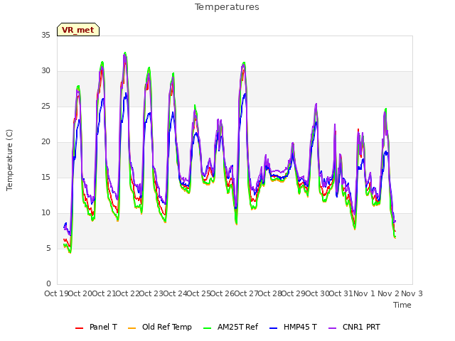 plot of Temperatures