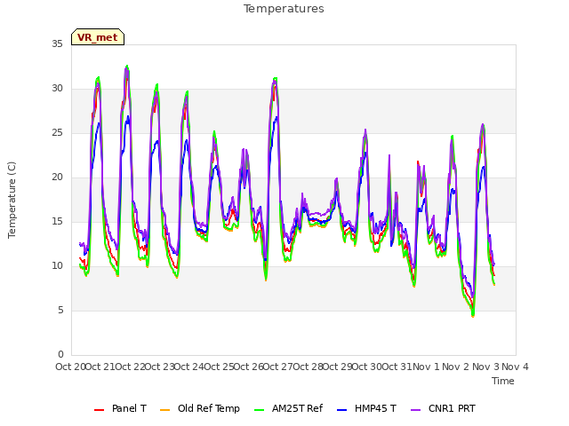 plot of Temperatures