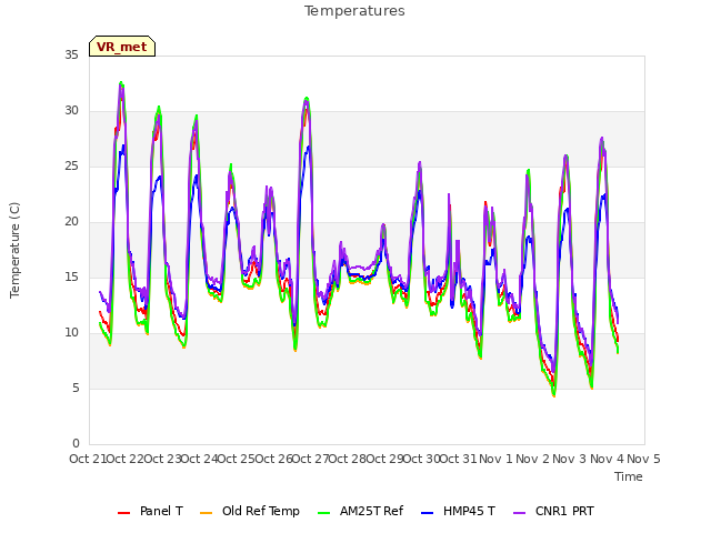 plot of Temperatures