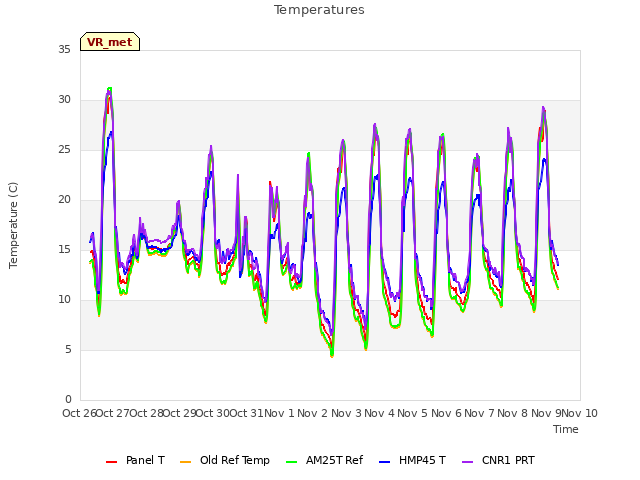 plot of Temperatures