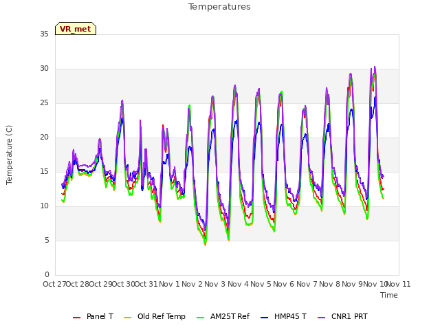 plot of Temperatures