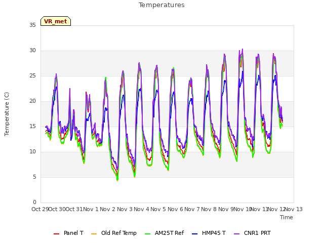 plot of Temperatures