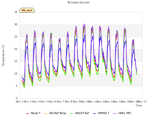 plot of Temperatures