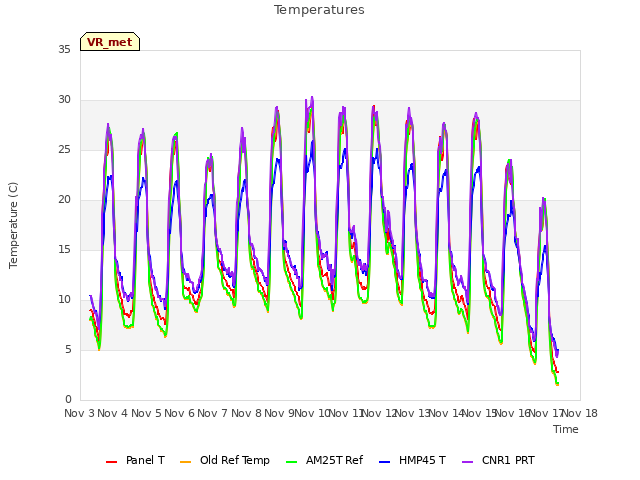 plot of Temperatures