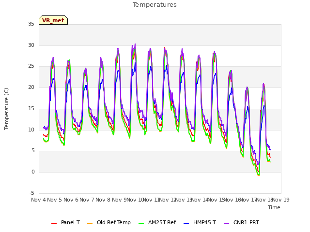 plot of Temperatures