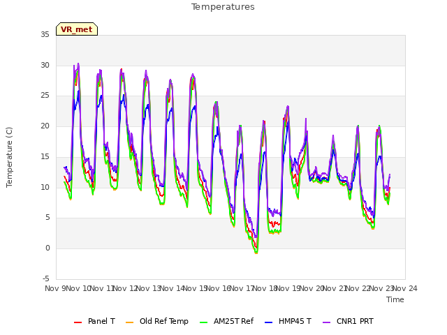 plot of Temperatures