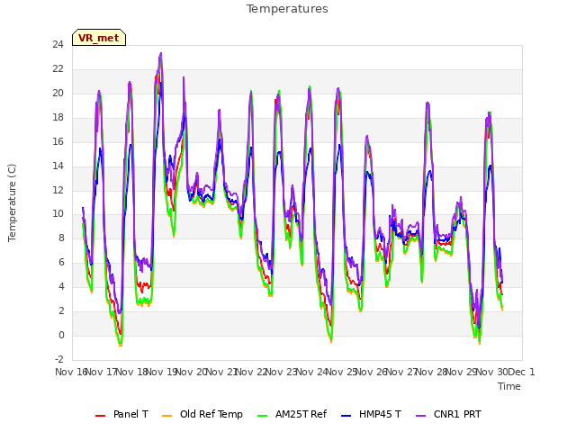 plot of Temperatures