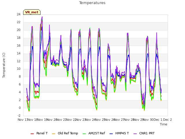 plot of Temperatures