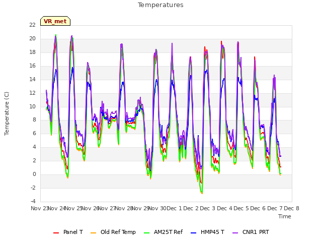 plot of Temperatures