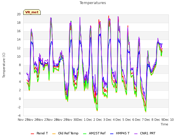 plot of Temperatures