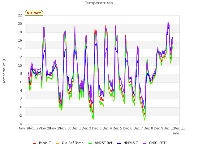 plot of Temperatures