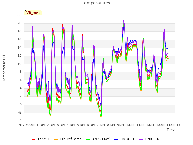 plot of Temperatures