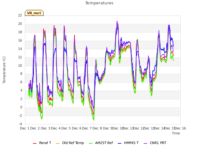 plot of Temperatures