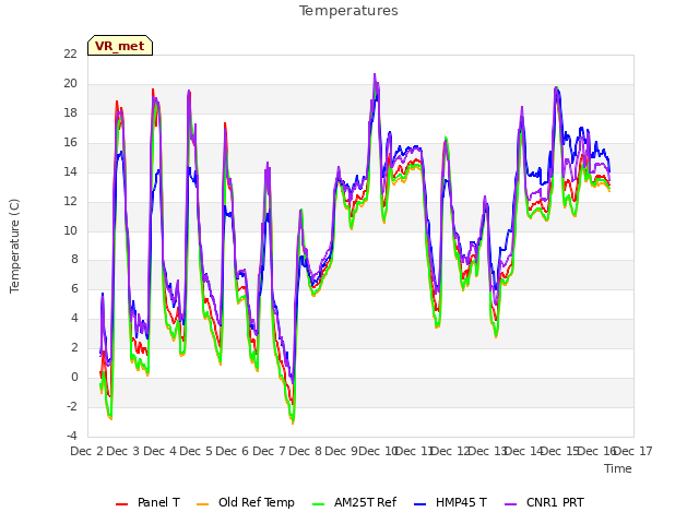 plot of Temperatures