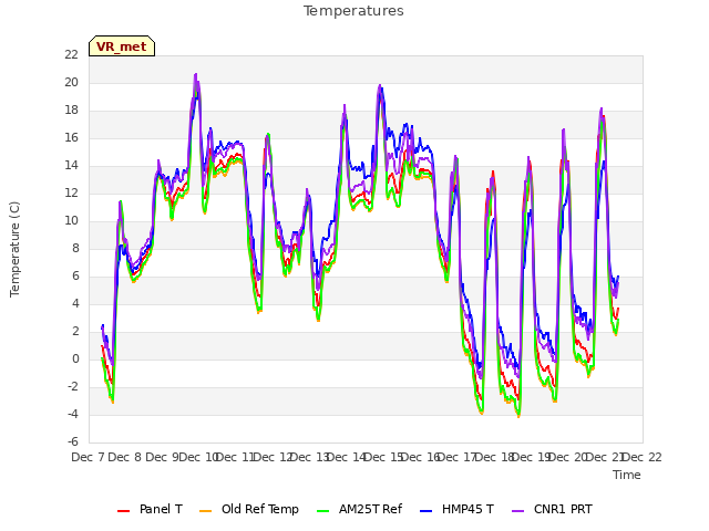 plot of Temperatures