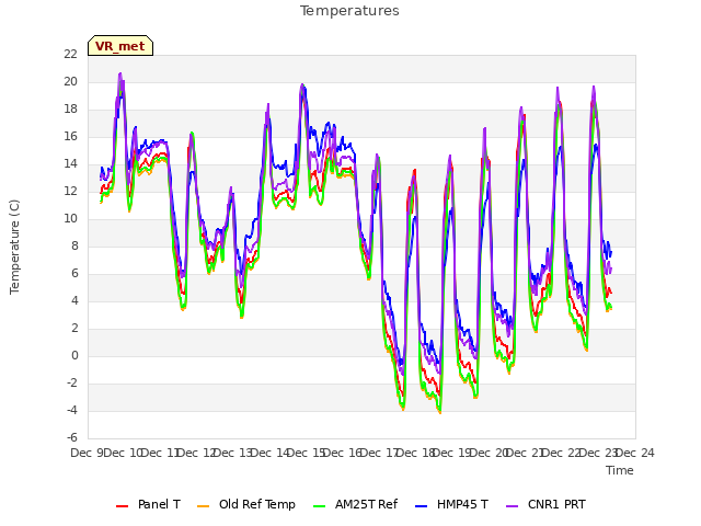 plot of Temperatures